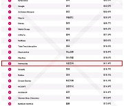 넷마블, 2024 글로벌 모바일 퍼블리셔 13위…韓 퍼블리셔 중 1위