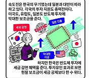 [세컷칼럼] 반도체, 방심하다 다 따라잡혔다