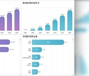 ‘지역별 거주 외국인 한눈에’…법무부, 데이터 시각화 서비스 제공