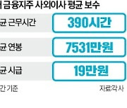 ELS·해외부동산 위기에도 5대금융 사외이사 '거수기'