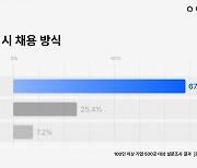 원하는 지원자가 우리 회사에 입사하지 않는 이유 [긱스]