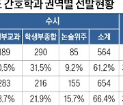 [2025학년도 대입 전략] SKY 196명 등 전국 112개 대학에서 1만791명 선발, 47% 수능 없이 선발…서울권은 72%가 수능 반영