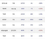 11일, 거래소 기관 순매도상위에 전기,전자 업종 4종목