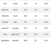 11일, 외국인 코스닥에서 시노펙스(+28.52%), HLB(+2.65%) 등 순매수