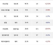 11일, 기관 코스닥에서 두산테스나(+5.57%), 위메이드(+10.11%) 등 순매수