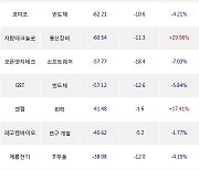 11일, 기관 코스닥에서 알테오젠(-5.66%), 에코프로비엠(-0.81%) 등 순매도