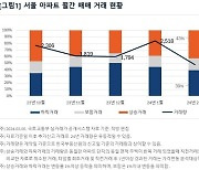 2월 서울아파트 매매 거래 감소…상승거래 비중은 늘어