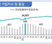 고용보험 가입, 50대 이상은 늘고 20대는 줄고