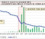 "미공개정보 공시전·허위공시로 대주주 지분처분 유의"