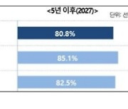 산업硏 “K방산 클러스터 경쟁력, 선진국 대비 70% 수준”