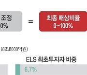 홍콩 ELS 손실, 최대 100% 배상받는다