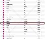 넷마블, data.ai 글로벌 모바일 퍼블리셔 13위… 국내선 1위