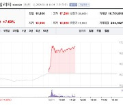 두산에너빌리티, 사우디 수주 소식에 7%대 상승세[특징주]