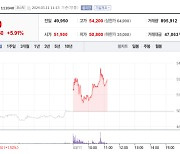 위메이드, ‘나이트 크로우’ 글로벌 출격 6%대↑[특징주]