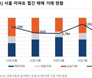 서울 2월 아파트 43%가 상승거래…마용성 지역 ‘쑥’