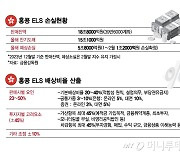 홍콩 ELS '2조원대' 배상금, 사상최대..기본배상 23~50% 적용한다