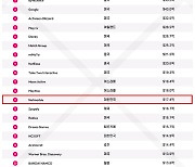 넷마블, 전 세계 게임 퍼블리셔 매출 13위…아태지역에서는 5위