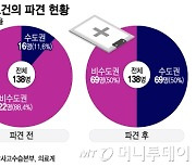 "보건소 공보의, 서울 큰병원에 배치"…지역의료 공백 우려