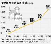 5년새 4155% 성장, 펫보험...잠재력에도 적극적으로 못 판다?