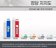 與 지지율 41.9%로 4.8%P↓…민주당 43.1%, 오차범위내 재역전 [리얼미터]