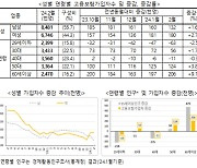 고용보험 신규가입자 31%는 외국인...20·40대 ↓