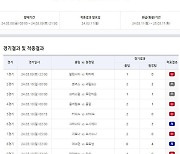 ‘1등 적중금만 14억원’ 축구 승무패 15회차, 12일 발매 개시 [토토투데이]