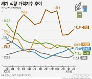 [그래픽] 세계식량가격 7개월 연속 하락…설탕값은 3.2% 상승