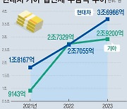 현대차·기아, 법인세만 6.6조원…"국가경제 기여도 쑥쑥"