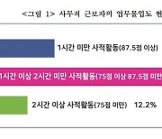 기업들 인사담당자 "업무 중 사적활동 '1시간대' 65%"