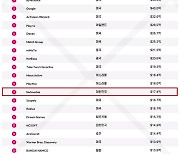 넷마블, 글로벌 모바일 게임 퍼블리셔 '13위'