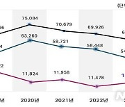 경남, 2023년 기술창업 전년 대비 1.2% 증가