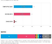 [경기 수원병] 더불어민주당 김영진 41%, 국민의힘 방문규 36%