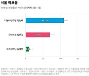 [서울 마포을] 더불어민주당 정청래 44%, 국민의힘 함운경 28%