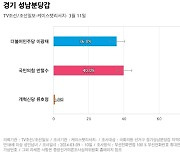 [경기 성남분당갑] 국민의힘 안철수 40%, 더불어민주당 이광재 36%