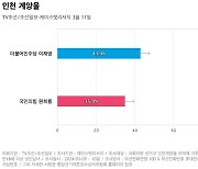 [인천 계양을] 더불어민주당 이재명 43%, 국민의힘 원희룡 35%