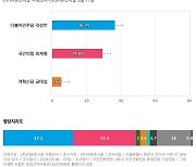 [서울 종로] 더불어민주당 곽상언 36.7%, 국민의힘 최재형 29.6%