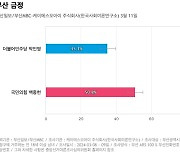 [부산 금정] 국민의힘 백종헌 50.8%, 더불어민주당 박인영 35.1%