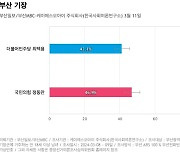 [부산 기장] 국민의힘 정동만 46.9%, 더불어민주당 최택용 41.1%