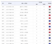 1등 적중금만 약 14억원 쌓인 축구토토 승무패 15회차, 오는 12일부터 8시부터 발매 개시 [토토투데이]