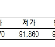 KRX금 가격 0.25% 오른 1g당 9만 1970원(3월 11일)