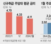 역마진 현실화···주담대 금리 재상승 조짐