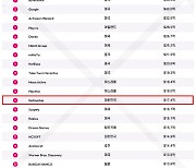 넷마블, ‘2024 글로벌 모바일 퍼블리셔’ 13위 차지…한국 퍼블리셔 중 1위