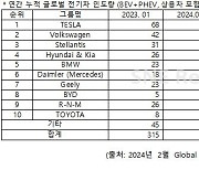 1월 中제외 글로벌 전기차인도량, 전년대비 28.5%↑…테슬라 1위