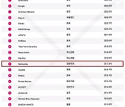 넷마블, data.ai 선정 모바일 게임앱 매출 13위…한국 1위