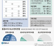 [연합시론] 홍콩 ELS 배상기준 발표…고위험거래 제도개선도 서둘러야