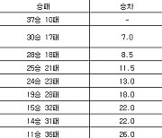 [프로농구 중간순위] 11일