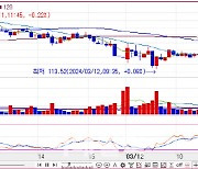 미 2월 CPI 대기하며 2년물 입찰 소화… 3년물, 1.7bp↑[채권분석]