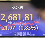 [포토]코스피, 0.83% 상승 2681.81선 마감…코스닥 1.57%↑