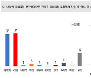 [여기2024]내일이 총선이라면 민주당 37% vs 국민의힘 37%...비례대표 조국혁신당 찍겠다 19%