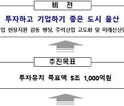 울산시 올해 5조원 당긴다… 투자유치 담당 공무원→프로젝트 매니저